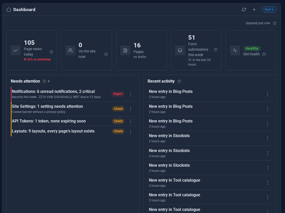 ACME's Dashboard: page views today, visitors now, pages, 51 form submissions this week, site health, a Needs attention list led by 6 unread notifications with 2 critical, and recent activity