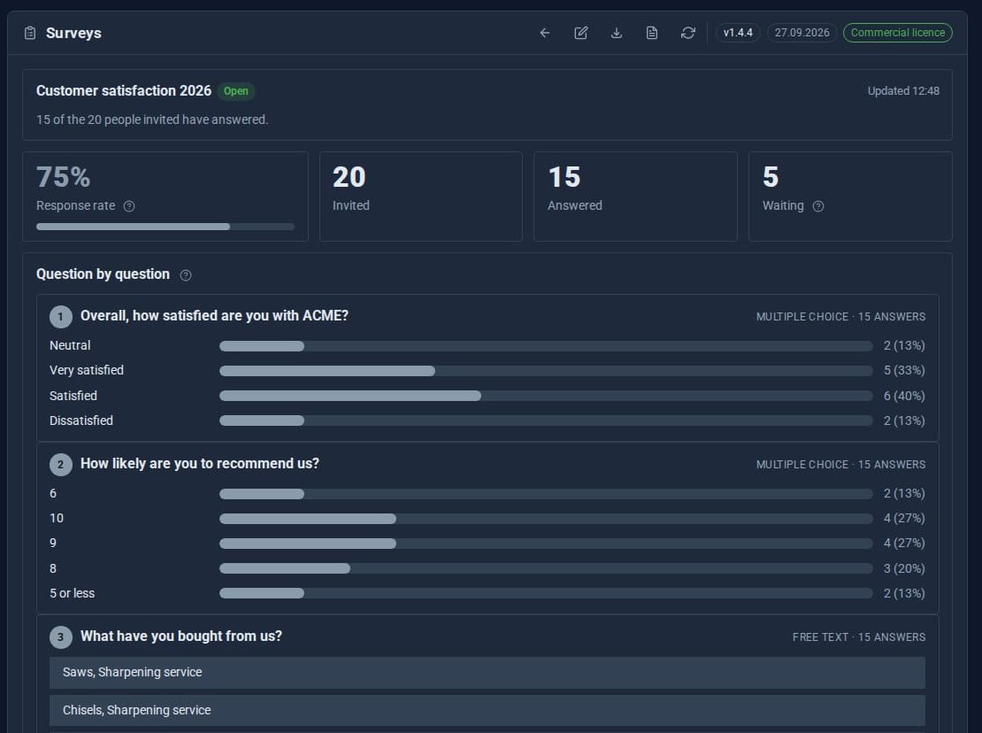 Surveys results for Customer satisfaction 2026: 75 percent response rate, 20 invited, 15 answered, 5 waiting, and answers question by question with bars