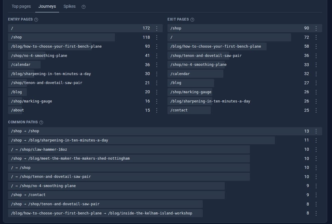 The Journeys tab listing entry pages, exit pages and common paths