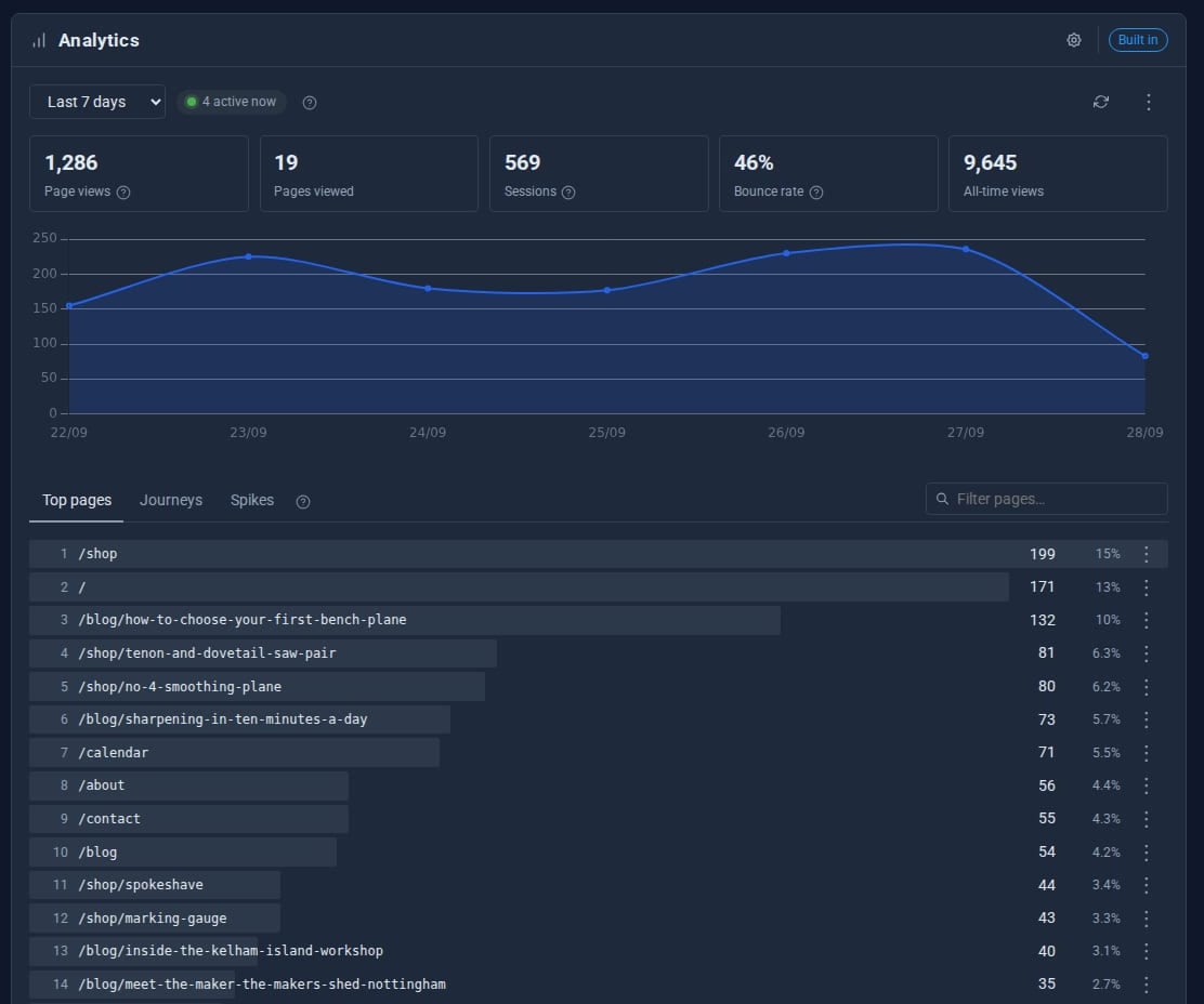 The Analytics screen with visitor tiles, a trend chart and top pages